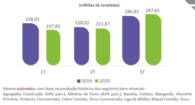 Setor Mineral tem incremento positivo dos indicadores em 2020