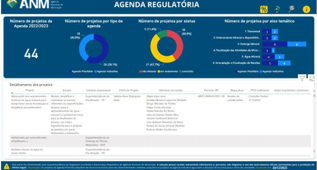 Novo painel interativo permite o acompanhamento de projetos da Agenda Regulatória 2022-2023